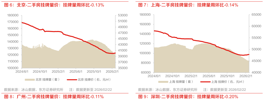 一起讨论下北京-二手房挂牌量价：挂牌量周环比-0.13%?