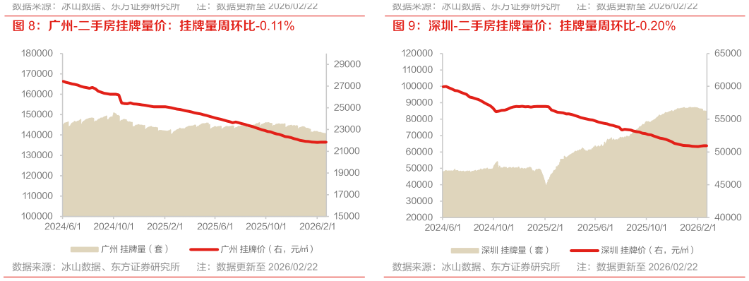 如何解释广州-二手房挂牌量价：挂牌量周环比-0.11% 上海-二手房挂牌量价：挂牌量周环比-0.14%?