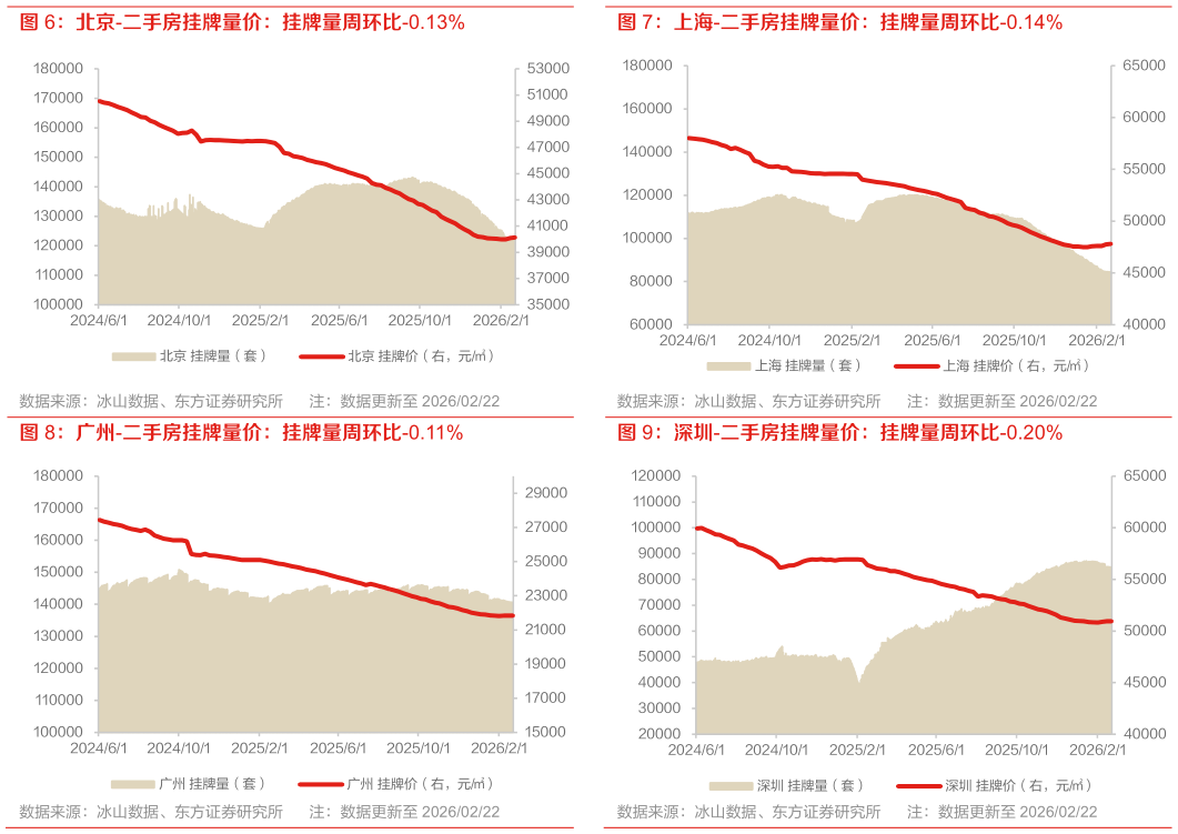 想关注一下上海-二手房挂牌量价：挂牌量周环比-0.14%?