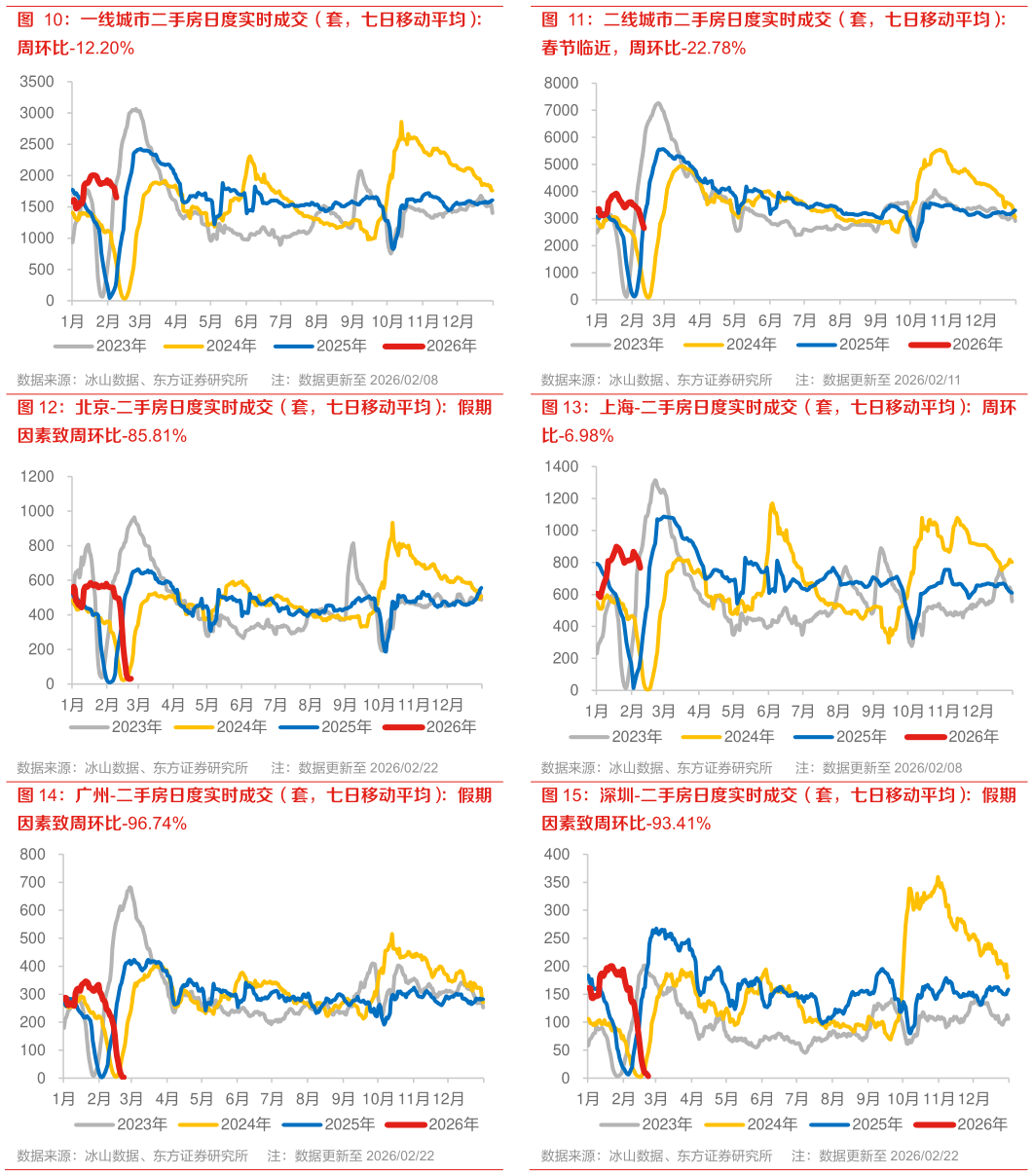 如何才能一线城市二手房日度实时成交（套，七日移动平均）： 二线城市二手房日度实时成交（套，七日移动平均）：?