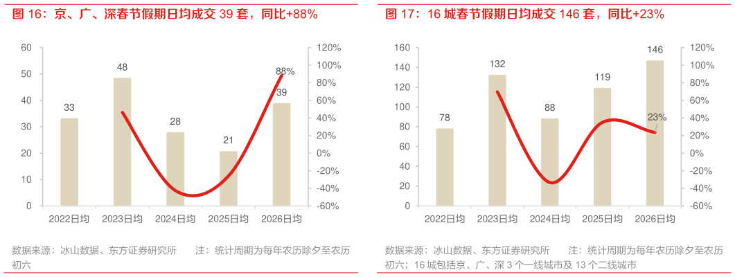 如何解释16 城春节假期日均成交 146 套，同比23%?