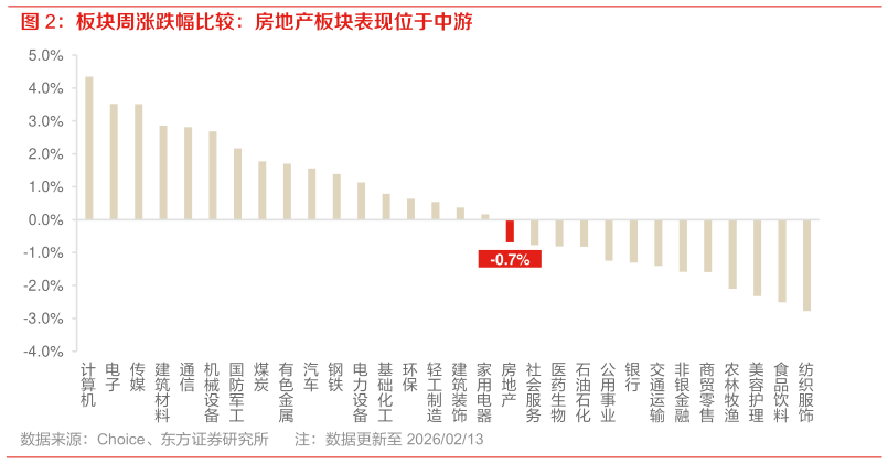 如何了解板块周涨跌幅比较：房地产板块表现位于中游?