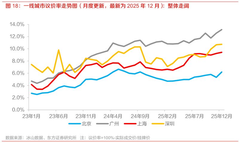 如何才能一线城市议价率走势图（月度更新，最新为 2025 年 12 月）：整体走阔?