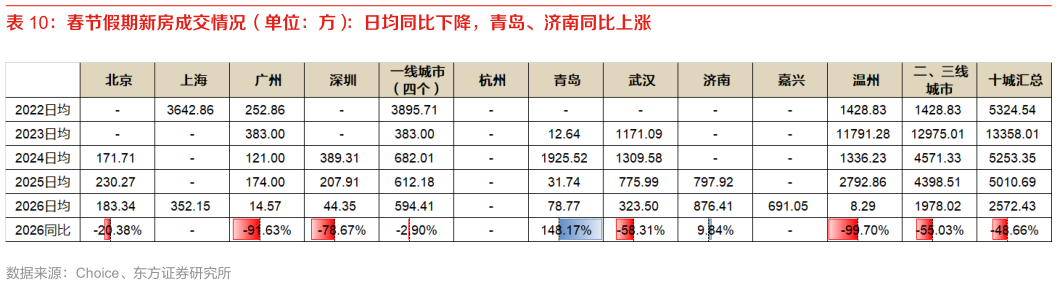 怎样理解春节假期新房成交情况（单位：方）：日均同比下降，青岛、济南同比上涨?