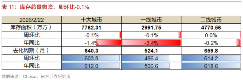 各位网友请教一下库存总量微降，周环比-0.1%?