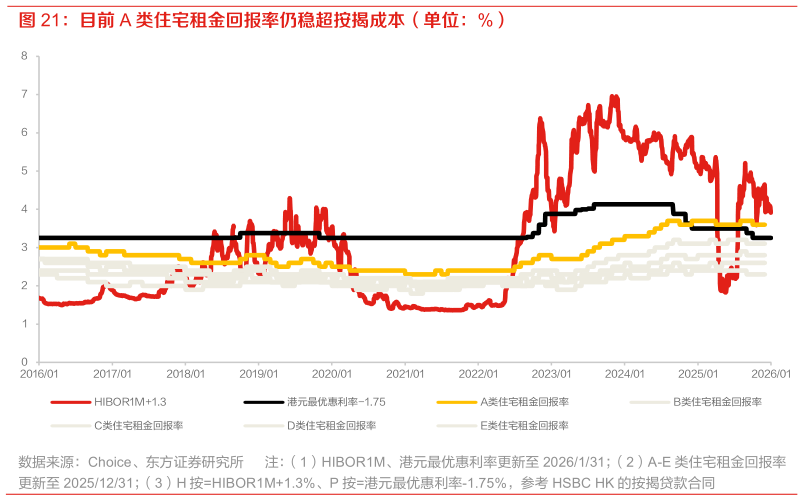 如何了解目前 A 类住宅租金回报率仍稳超按揭成本（单位：%）?