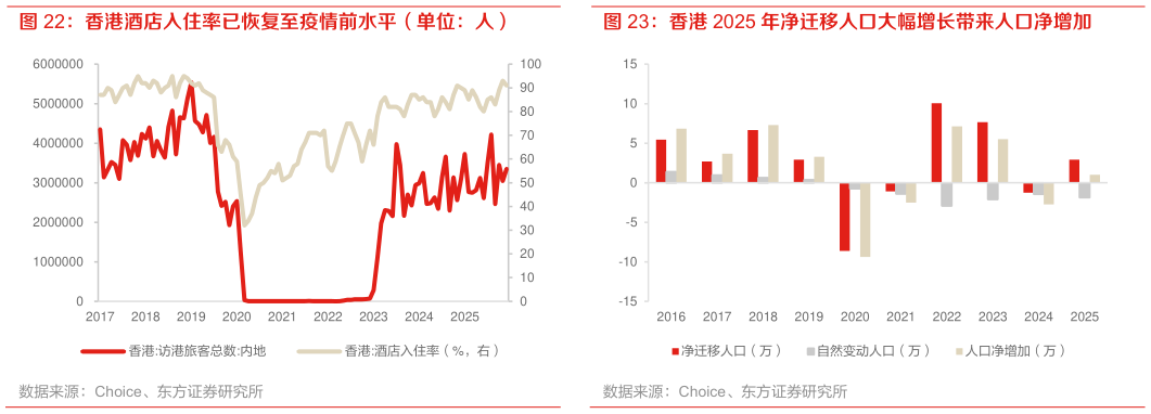 一起讨论下香港酒店入住率已恢复至疫情前水平（单位：人） 香港 2025 年净迁移人口大幅增长带来人口净增加?
