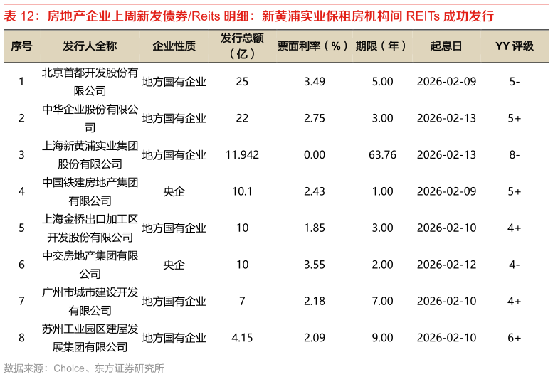 如何了解房地产企业上周新发债券Reits 明细：新黄浦实业保租房机构间 REITs 成功发行?