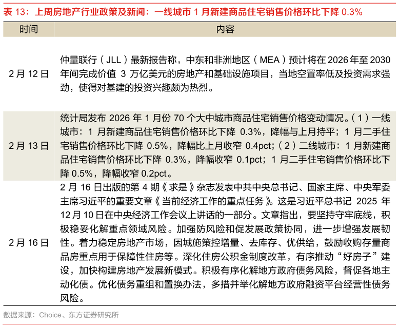 怎样理解上周房地产行业政策及新闻：一线城市 1 月新建商品住宅销售价格环比下降 0.3%?