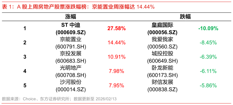 想关注一下A 股上周房地产股票涨跌幅榜：京能置业周涨幅达 14.44%?