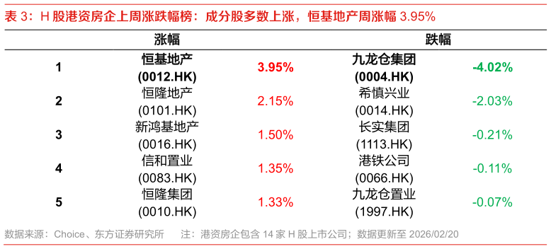 各位网友请教一下H 股港资房企上周涨跌幅榜：成分股多数上涨，恒基地产周涨幅 3.95%?