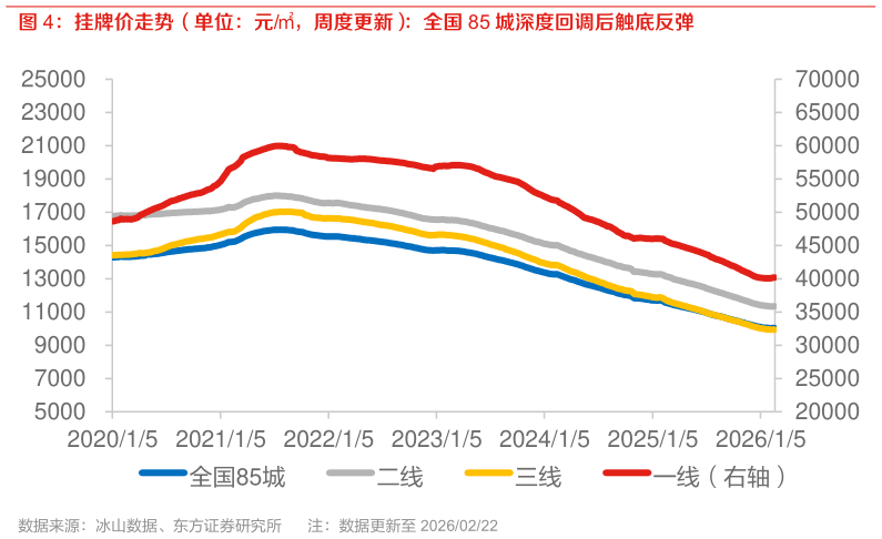 想问下各位网友挂牌价走势（单位：元，周度更新）：全国 85 城深度回调后触底反弹?