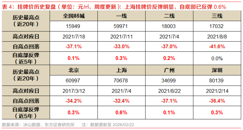 如何了解挂牌价历史复盘（单位：元，周度更新）：上海挂牌价反弹明显，自底部已反弹 0.6%?