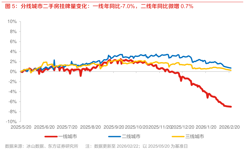 谁知道分线城市二手房挂牌量变化：一线年同比-7.0%，二线年同比微增 0.7%?
