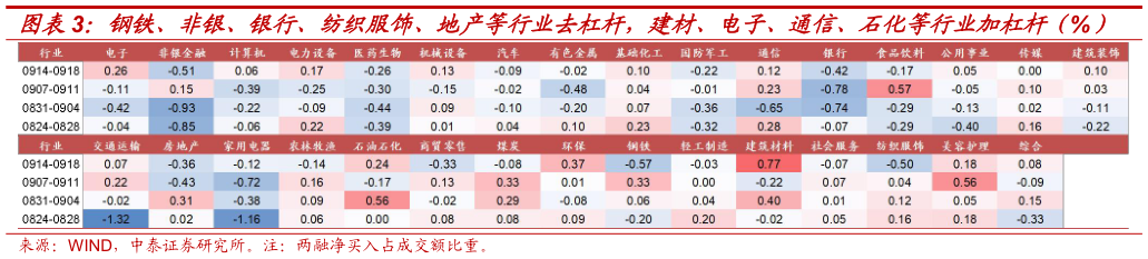 如何才能钢铁、非银、银行、纺织服饰、地产等行业去杠杆，建材、电子、通信、石化等行业加杠杆（%）