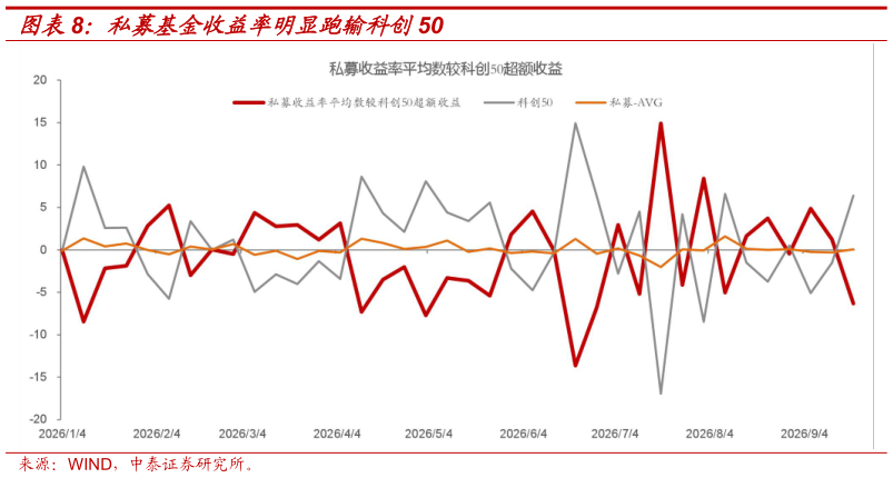 咨询大家私募基金收益率明显跑输科创50