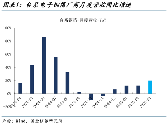 请问一下台系电子铜箔厂商月度营收同比增速