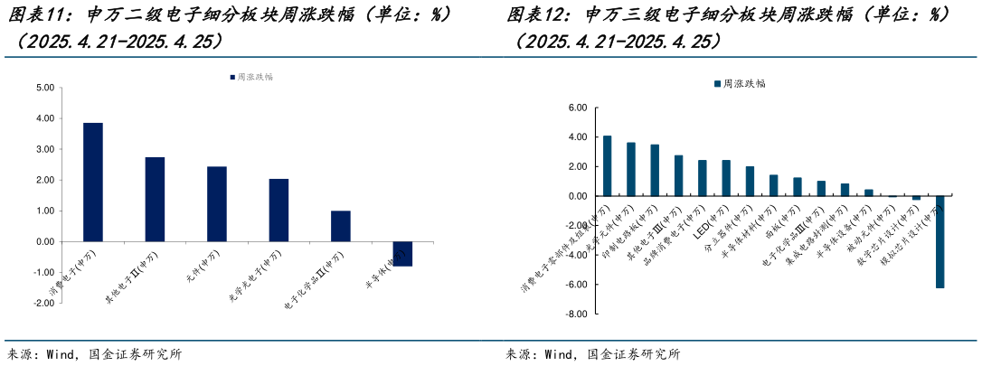 如何了解申万二级电子细分板块周涨跌幅（单位：%） 申万三级电子细分板块周涨跌幅（单位：%）