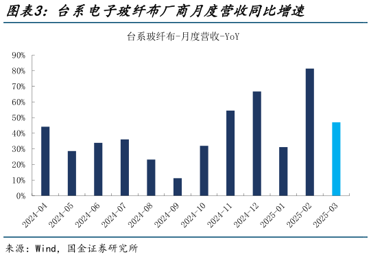 咨询大家台系电子玻纤布厂商月度营收同比增速