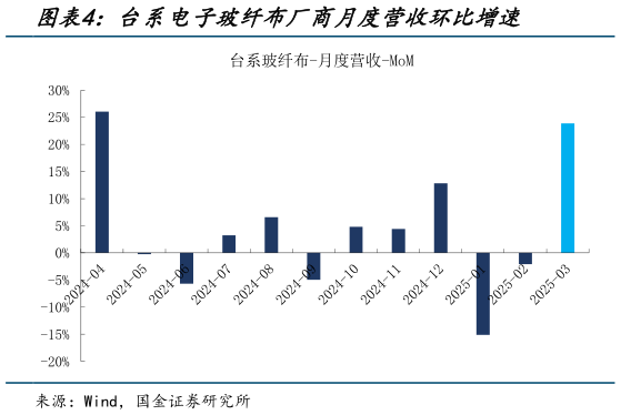 谁知道台系电子玻纤布厂商月度营收环比增速
