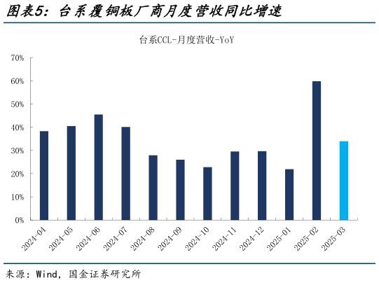 我想了解一下台系覆铜板厂商月度营收同比增速