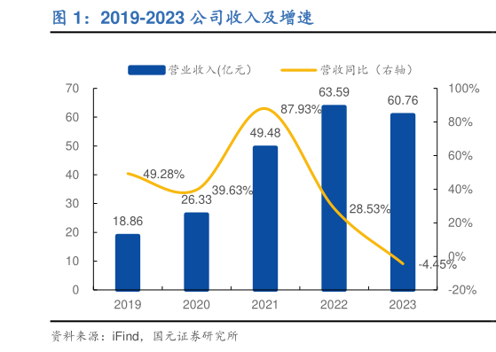 如何了解2019-2023 公司收入及增速?