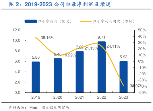 你知道2019-2023 公司归母净利润及增速?