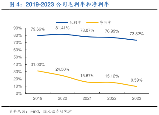 如何解释2019-2023 公司毛利率和净利率?