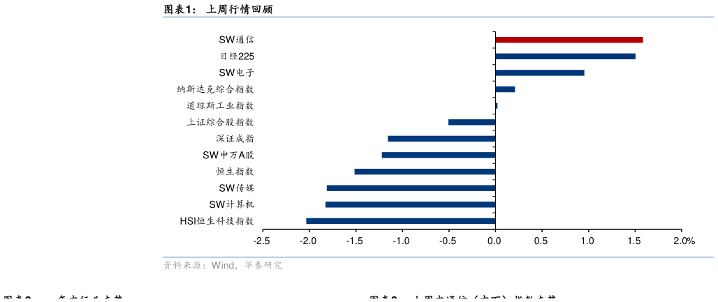 想关注一下上周行情回顾