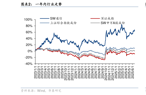 我想了解一下一年内行业走势
