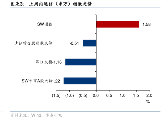 想问下各位网友上周内通信（申万）指数走势