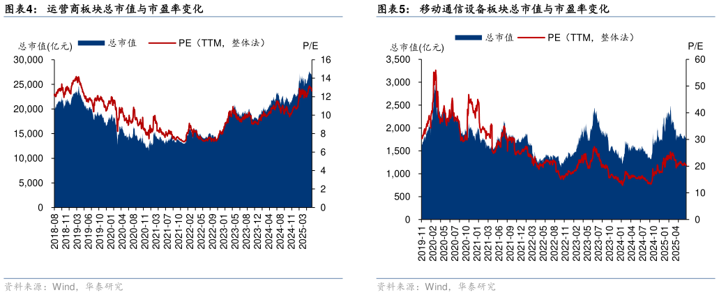 咨询下各位运营商板块总市值与市盈率变化移动通信设备板块总市值与市盈率变化