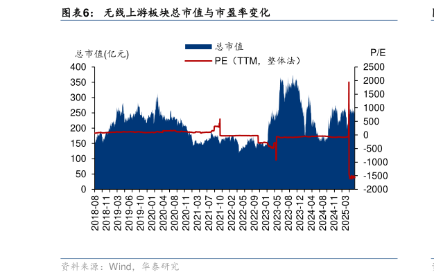 我想了解一下无线上游板块总市值与市盈率变化