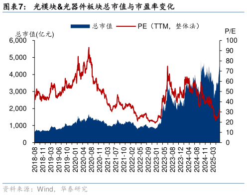 你知道光模块光器件板块总市值与市盈率变化