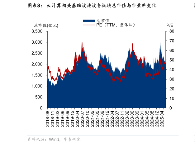 请问一下云计算相关基础设施设备板块总市值与市盈率变化