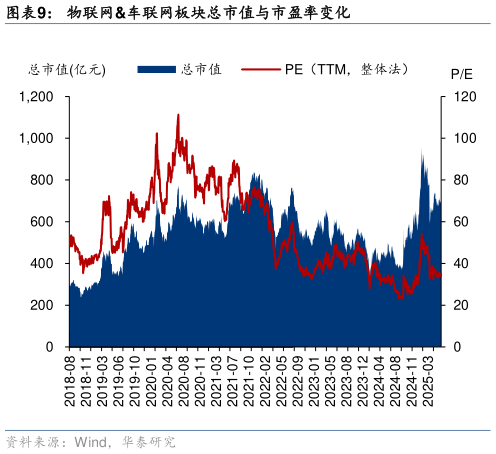 想问下各位网友物联网车联网板块总市值与市盈率变化