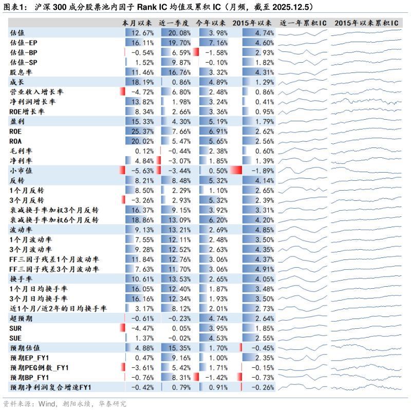 咨询大家沪深 300 成分股票池内因子 Rank IC 均值及累积 IC（月频，截至 2025.12.5）