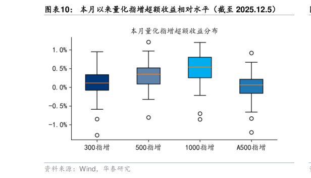 你知道本月以来量化指增超额收益相对水平（截至 2025.12.5）