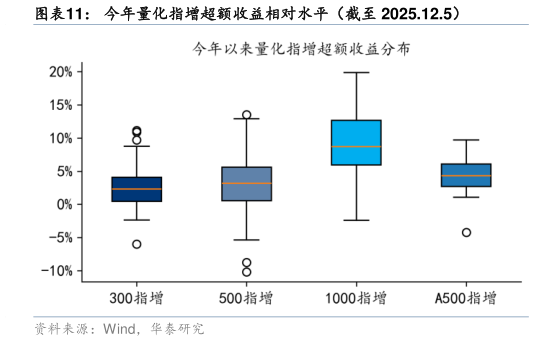 一起讨论下今年量化指增超额收益相对水平（截至 2025.12.5）