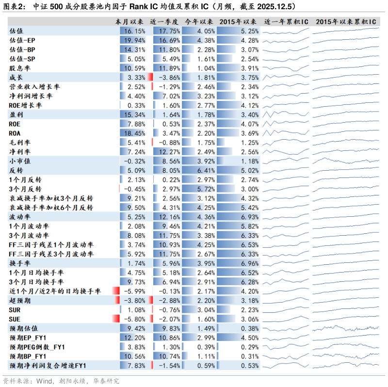 我想了解一下中证 500 成分股票池内因子 Rank IC 均值及累积 IC（月频，截至 2025.12.5）