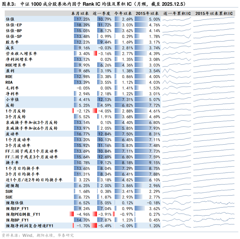 咨询下各位中证 1000 成分股票池内因子 Rank IC 均值及累积 IC（月频，截至 2025.12.5）
