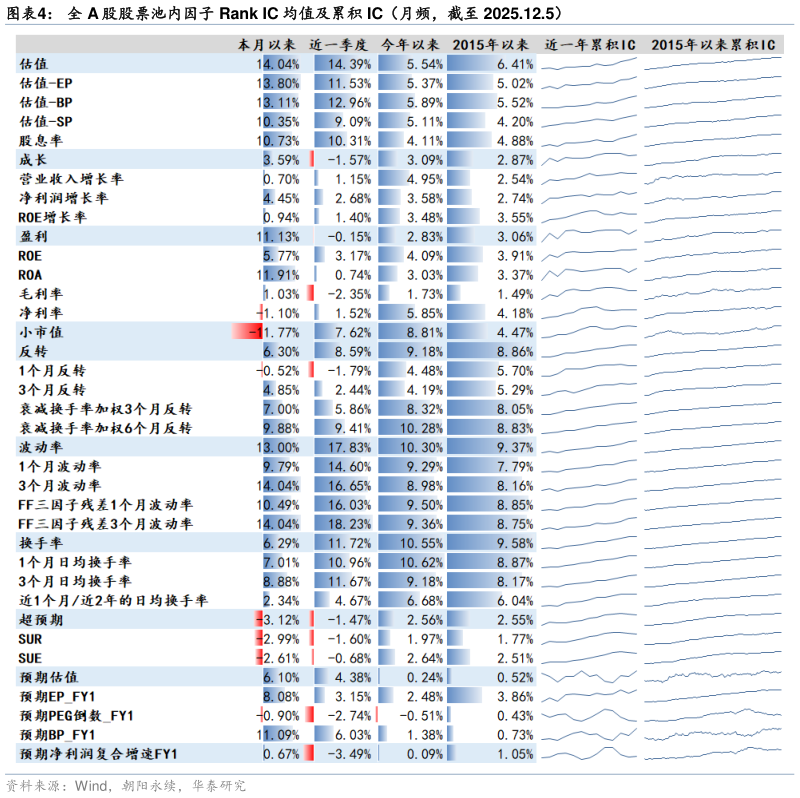 谁能回答全 A 股股票池内因子 Rank IC 均值及累积 IC（月频，截至 2025.12.5）