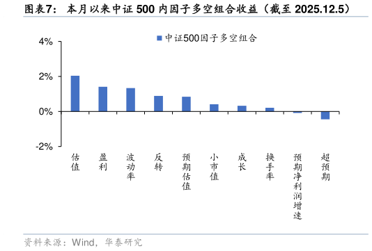 如何了解本月以来中证 500 内因子多空组合收益（截至 2025.12.5）