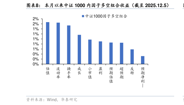 我想了解一下本月以来中证 1000 内因子多空组合收益（截至 2025.12.5）