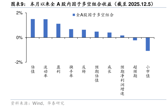 请问一下本月以来全 A 股内因子多空组合收益（截至 2025.12.5）