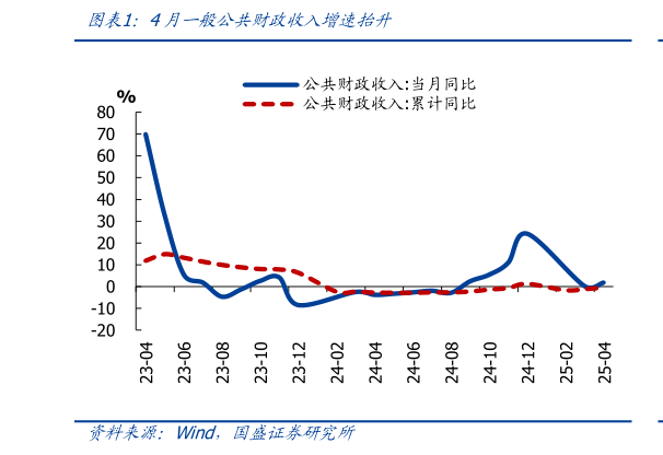 如何看待4月一般公共财政收入增速抬升