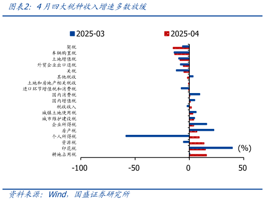 各位网友请教一下4月四大税种收入增速多数放缓