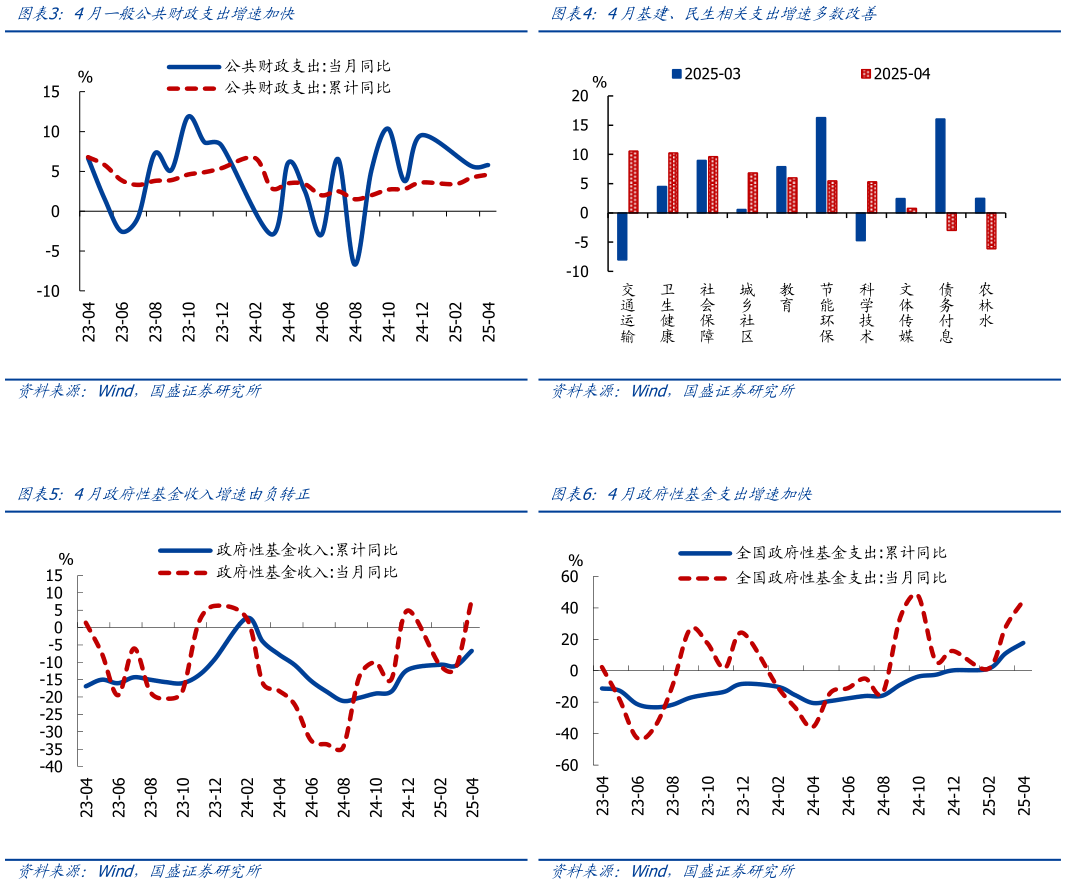 如何了解4月一般公共财政支出增速加快4月基建、民生相关支出增速多数改善