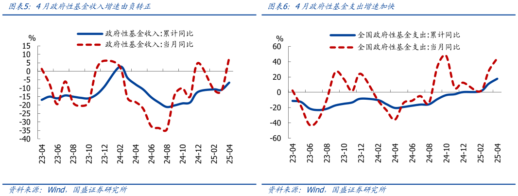 咨询下各位4月政府性基金收入增速由负转正4月政府性基金支出增速加快