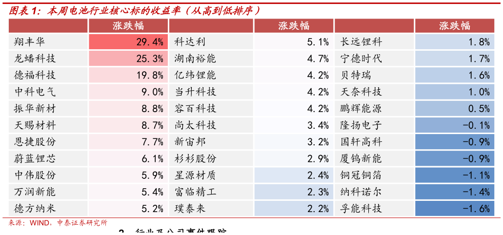 如何看待本周电池行业核心标的收益率（从高到低排序）?